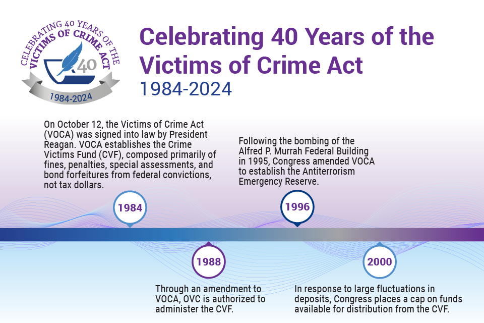 Celebrating 40 Years of the Victims of Crime Act Timeline